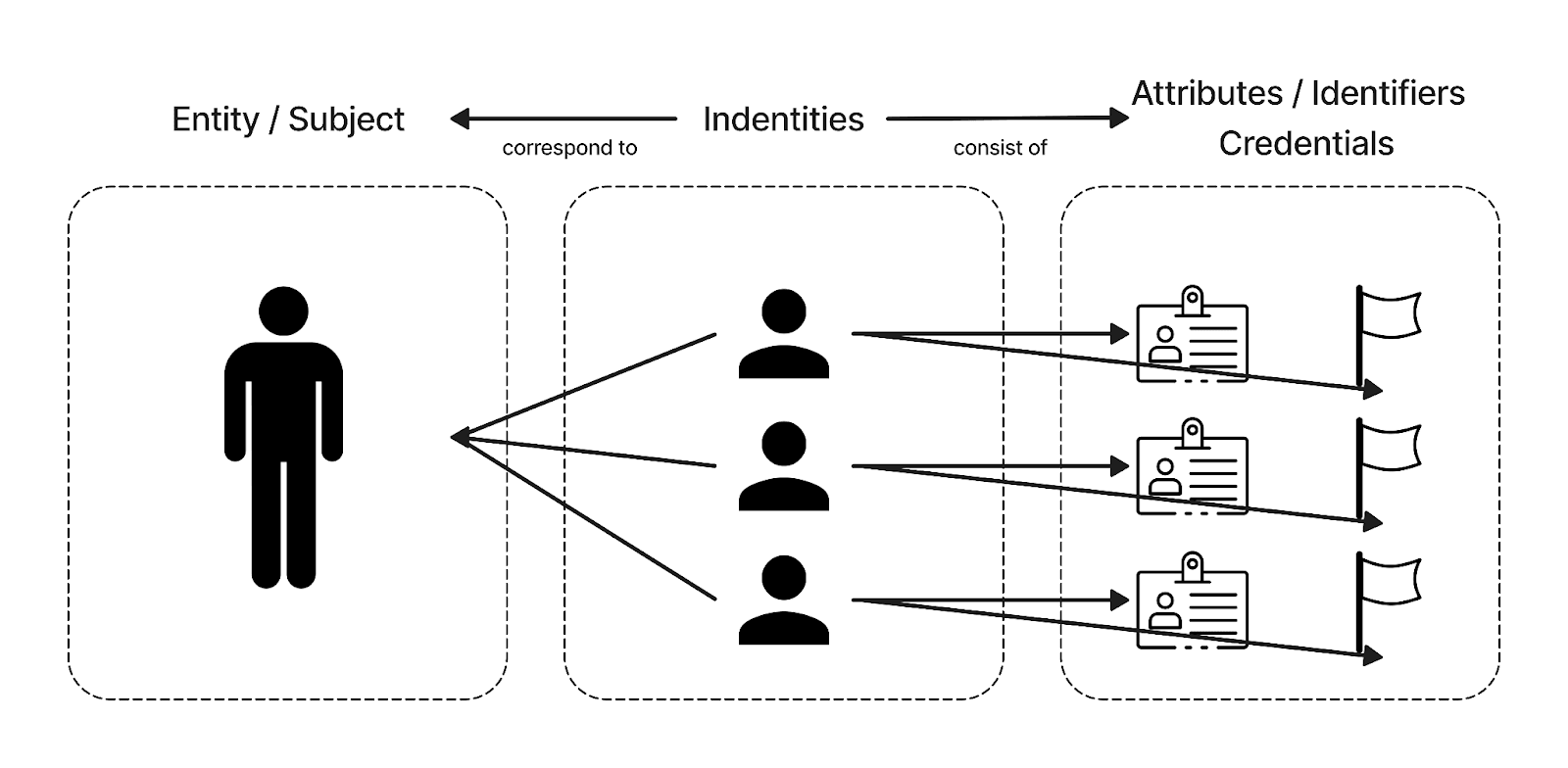 1 entity : 3 identities : N credentials, identifiers, and attributes