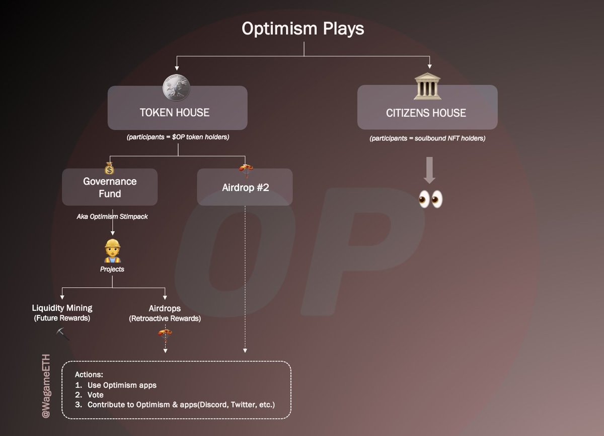 Optimism airdrop plays