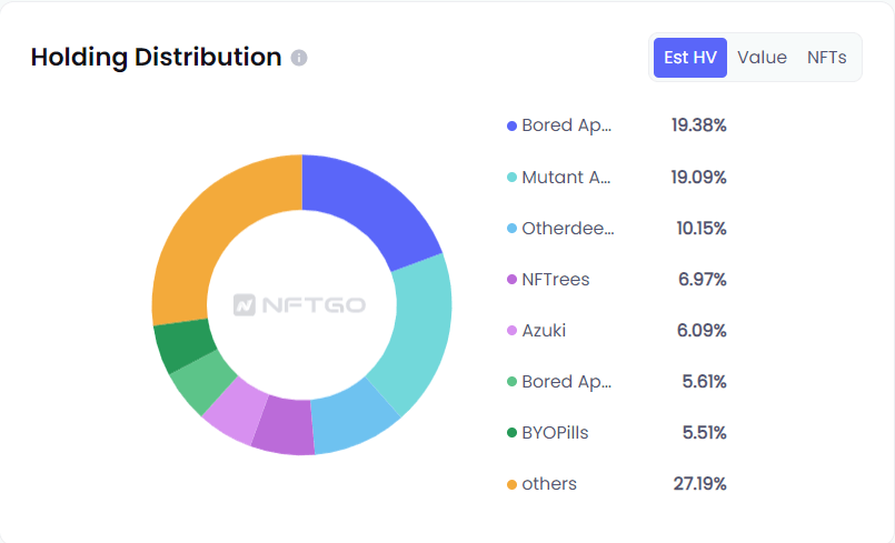 🤸🏽♂.eth NFT 홀딩 현황(NFTGo.io)