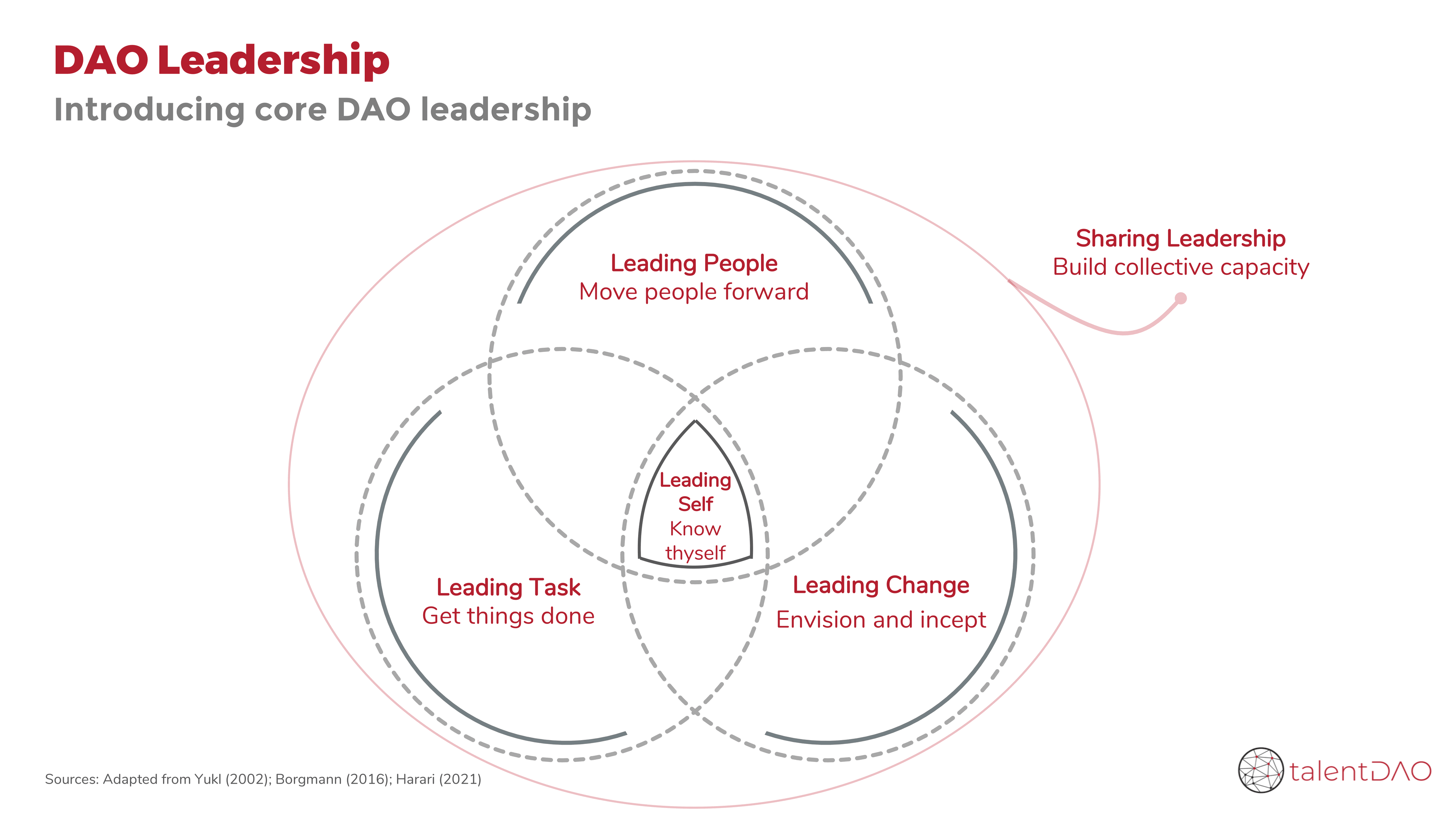 Introducing talentDAO core DAO leadership framework that drive outcomes