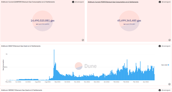 数据来源：https://dune.com/isabelgeek/Arbitrum-Gas-Consumption-on-Ethereum