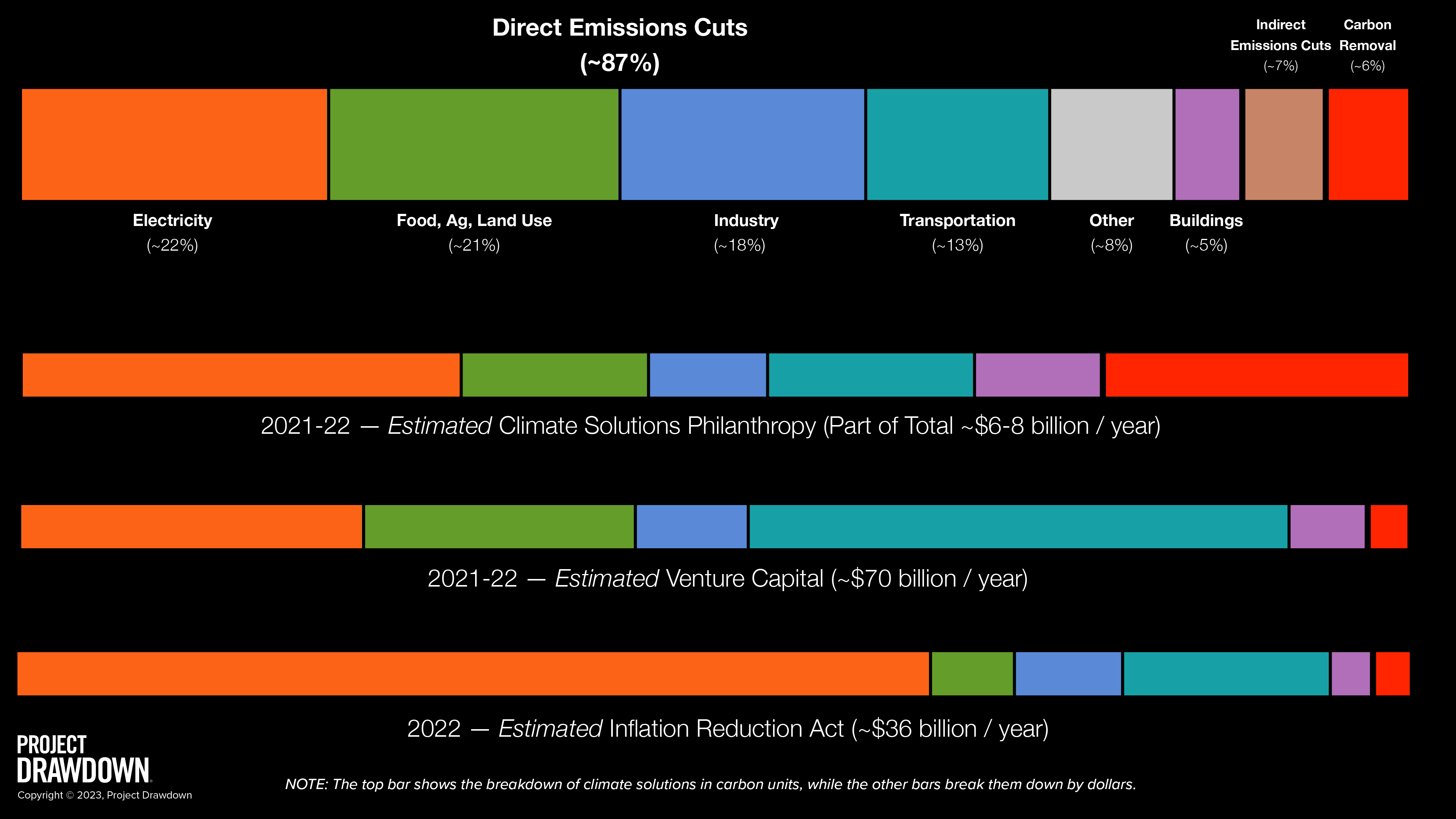 Climate solutions funding is underrepresented in some sectors relative to others. Source: Graphic by Project Drawdown (https://drawdown.org/sites/default/files/DrawdownRoadmap_KeyGraphics06_2x.png), used under a fair use rationale.