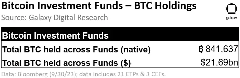 Source: https://www.galaxy.com/insights/research/sizing-the-market-for-a-bitcoin-etf/