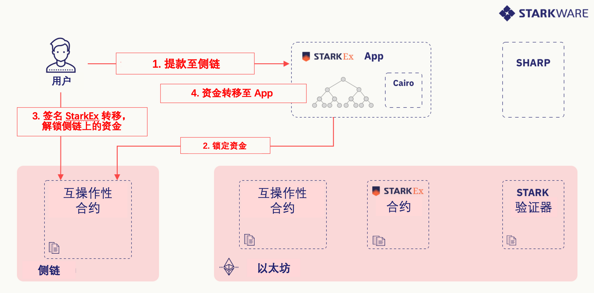 图四：StarkEx-侧链的互操作性 —— 提款