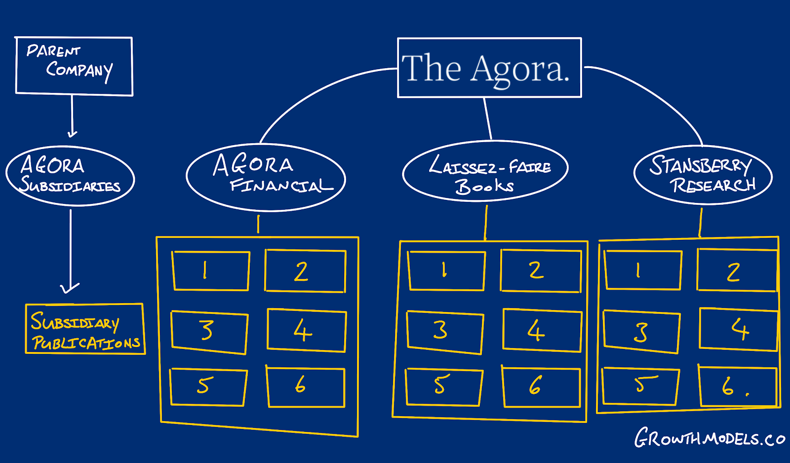 How The Agora organise their subsidiaries