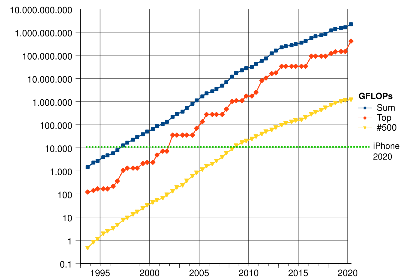 iPhone, A14 chip, 2020 in comparsion with Top 500 Supercomputers over the years.