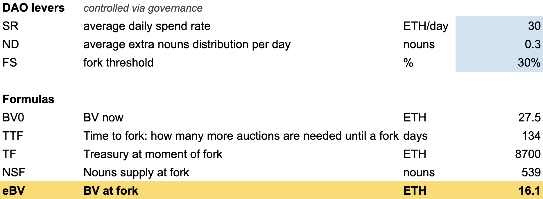 30% Fork Threshold, 0.3 nouns distribution per day
