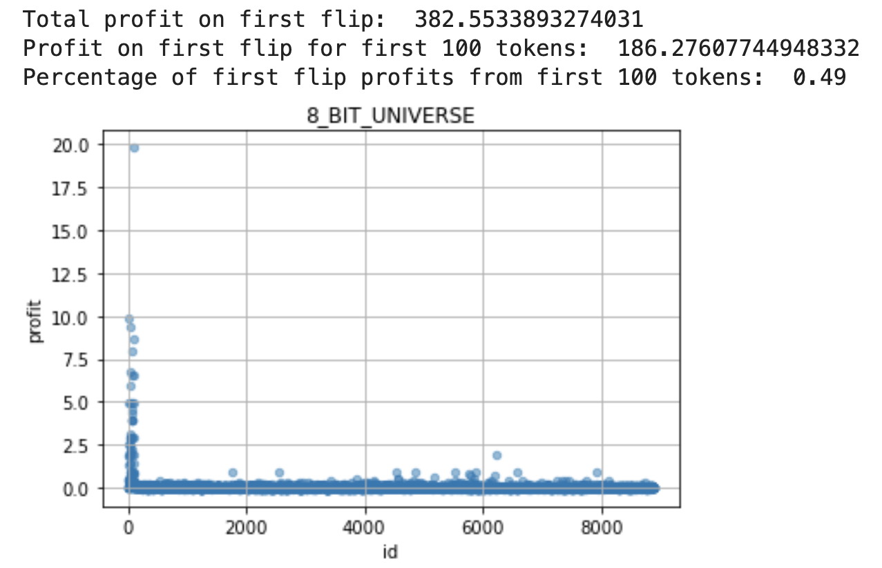 Screenshot showing the profit from reselling 8 Bit Universe NFTs after mint by token ID. About half of the first flip profits came from token IDs 1–100, which were given out after minting concluded.