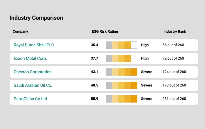 Sample ESG score spread of various Inter-Governmental/Global Oil Companies