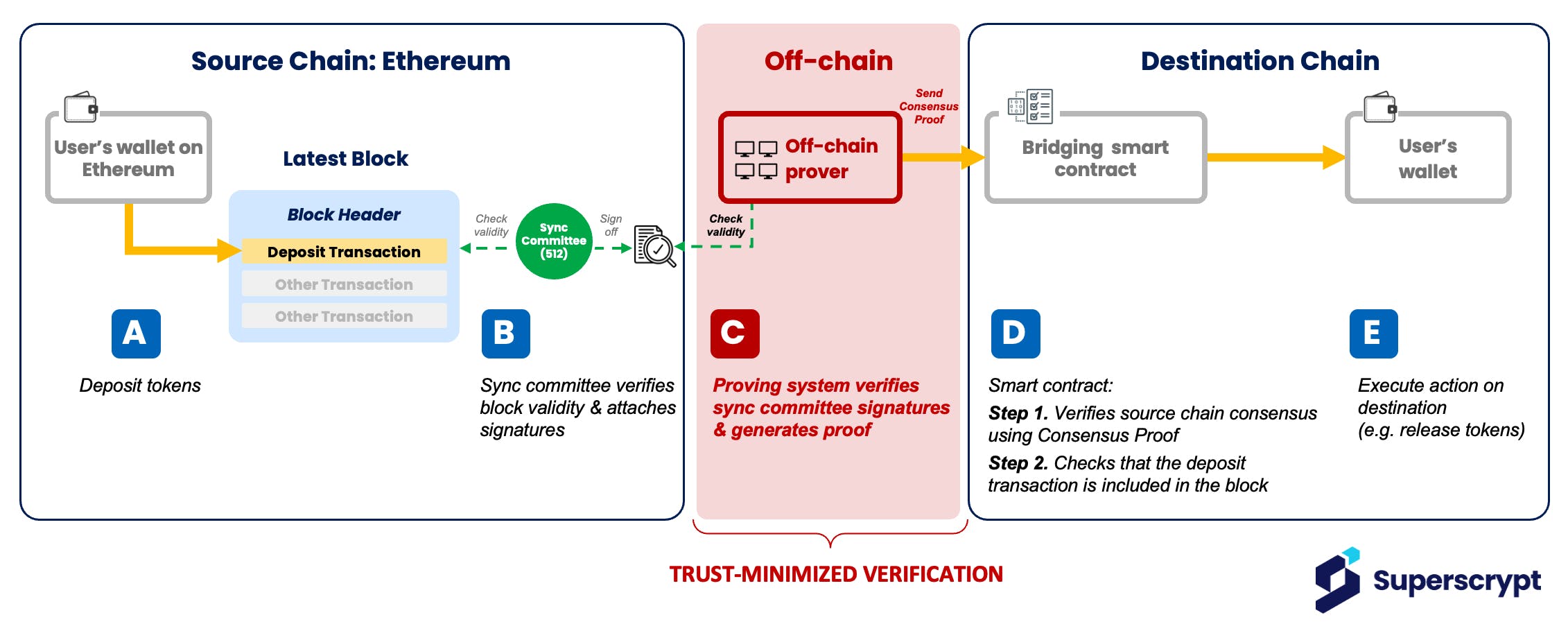 Verification with zk proofs allows us to move closer to trust-minimized bridging
