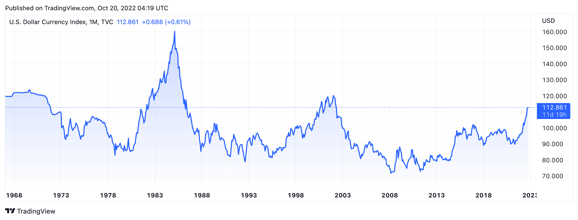 DXY All-Time Chart