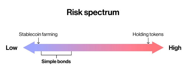 Espectro de Risco da Simple Bond