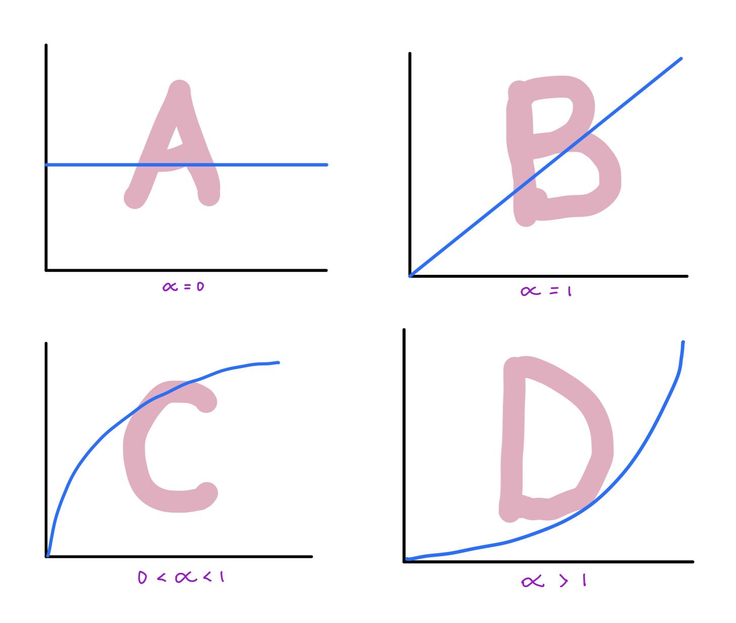 (A) Constant  (B) Linear  (C) Sublinear  (D) Superlinear – starring some home-cooked diagrams.. bear with me