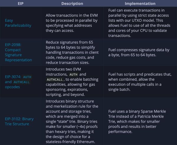 Вот лишь несколько примеров EIP, которые в конечном итоге были отклонены для EVM из-за проблем обратной совместимости, но были реализованы в Fuel (источник: Fuel)