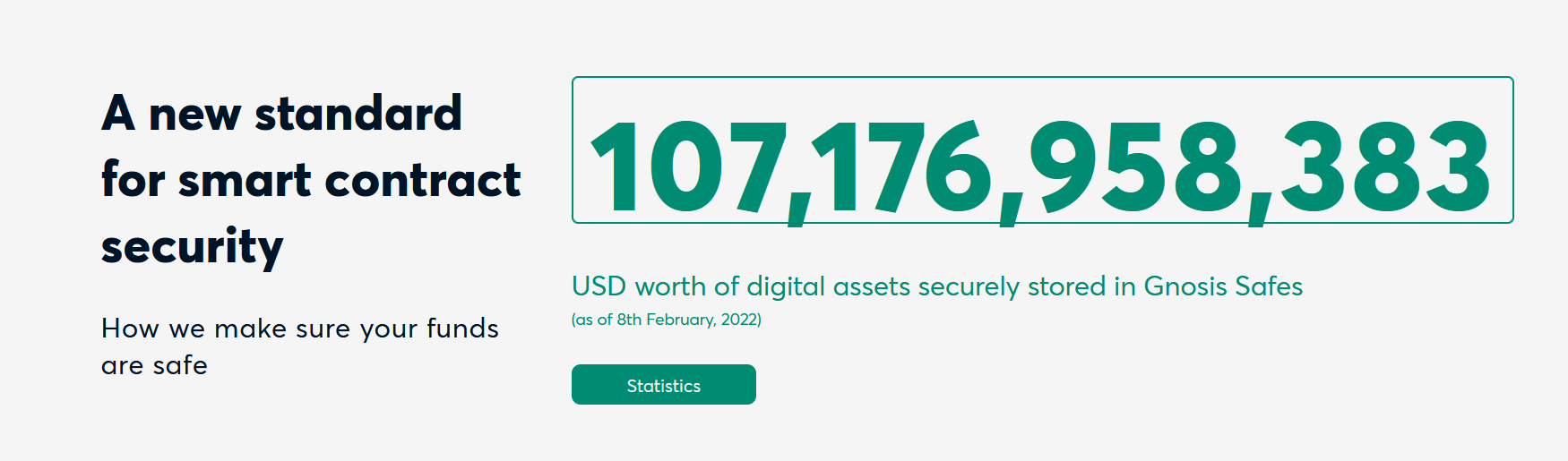 Gnosis safe, a multisig in Ethereum, manages over 100B USD as of today