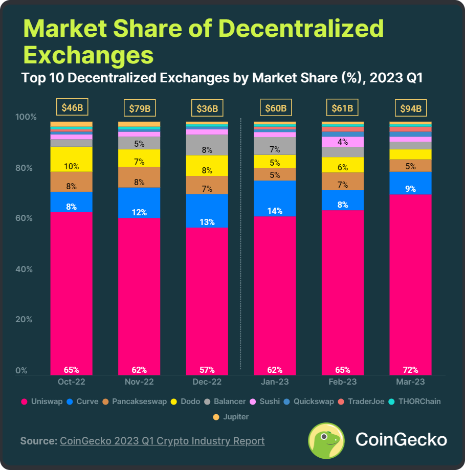 Despite being criticized for being ineffective at launch due to the reliance on liquidity pools, Uniswap very quickly grew to prominence and is comfortably dominating the DEX market within DeFi, well into 2023.