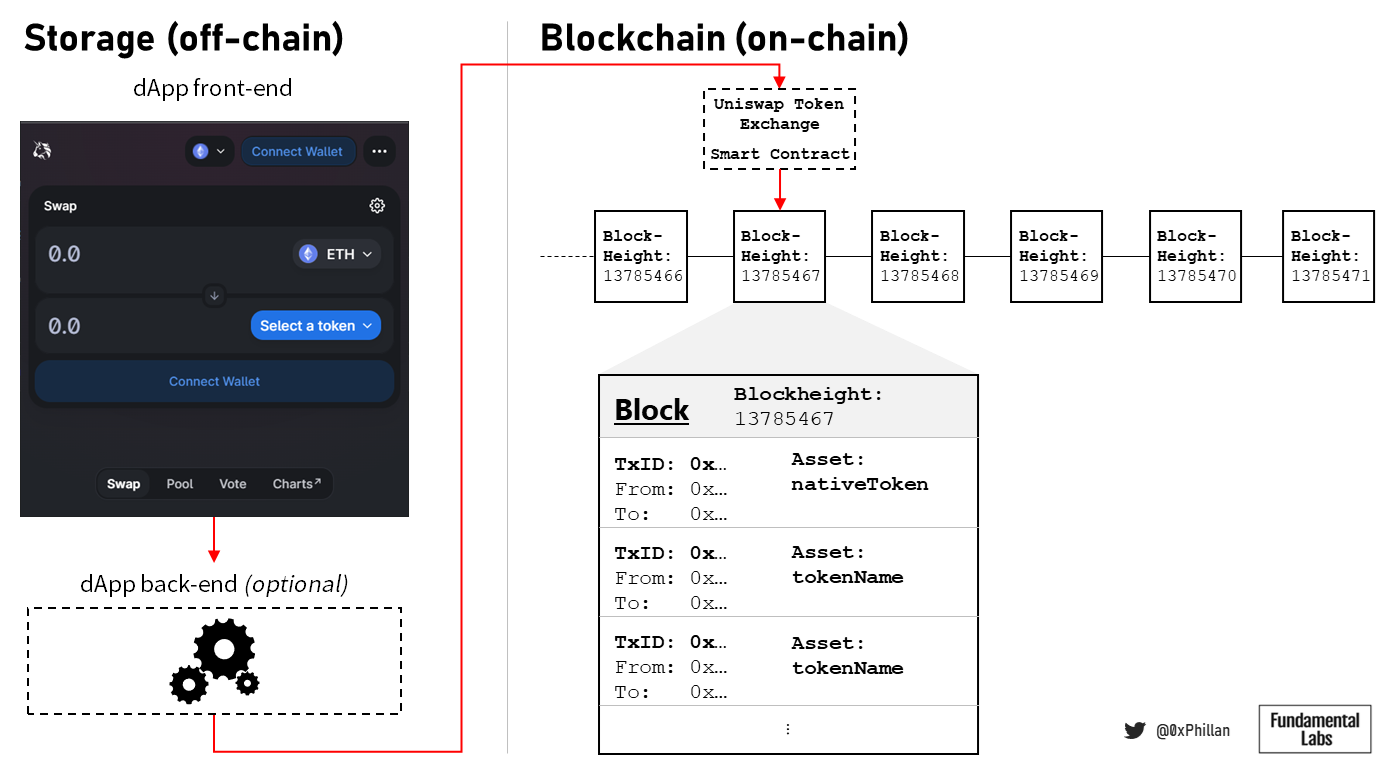 Figure 5: Simplified illustration of dApp interaction with a blockchain.