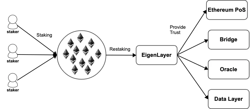 Stakers can first stake Ether to EigenLayer and decide which AVS to stake.