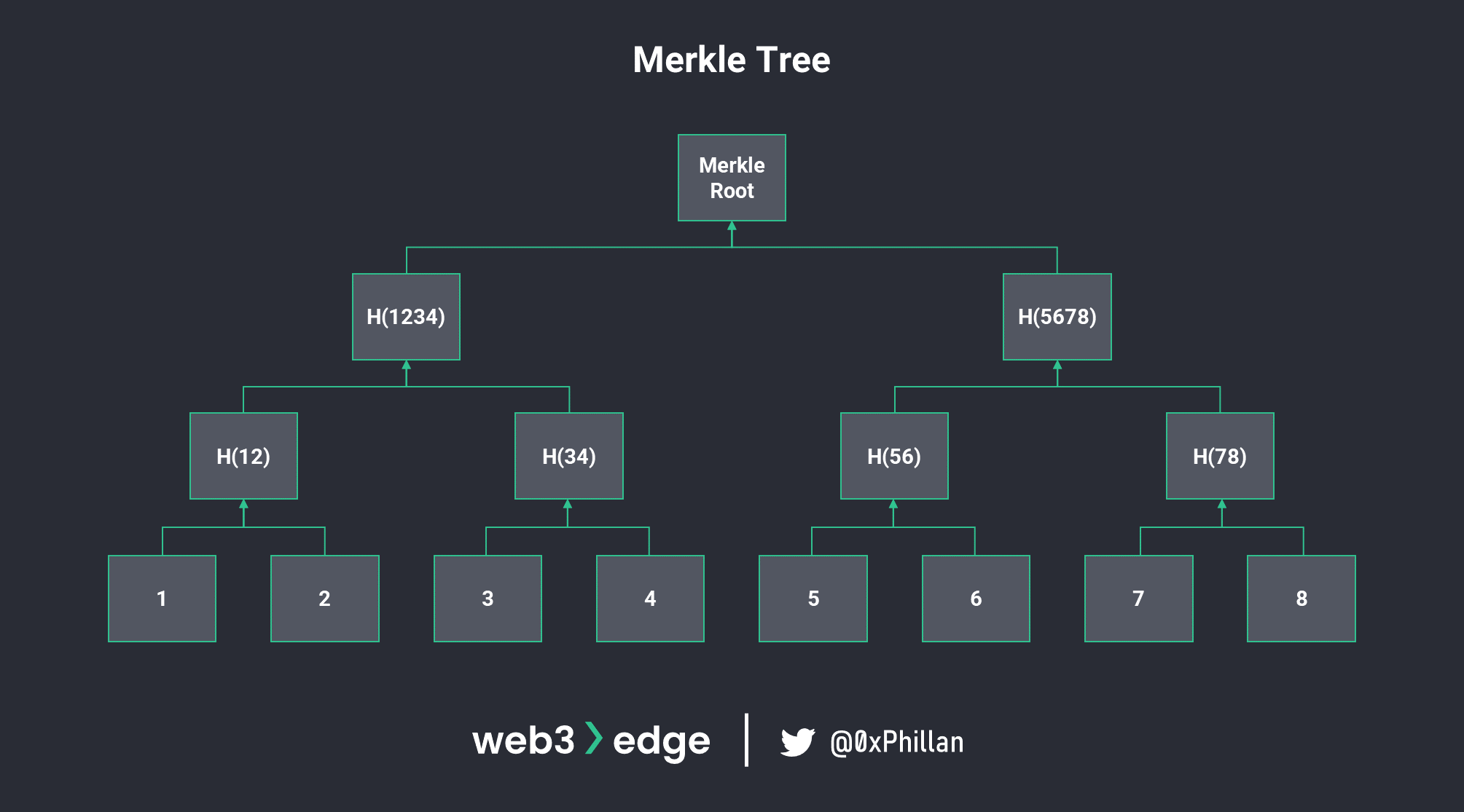 Merkle Tree and Merkle Root