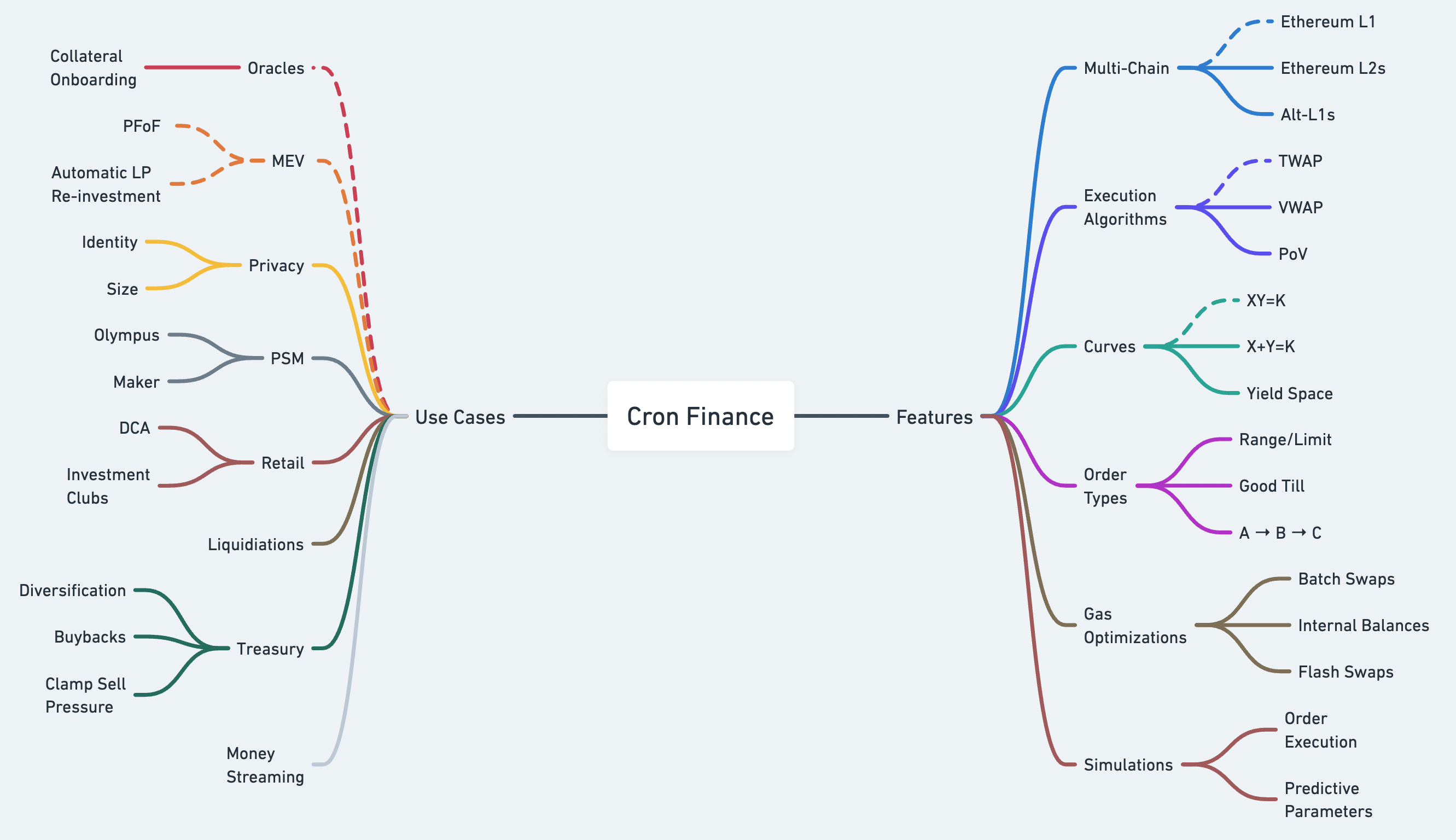 Features implemented in dashed lines, and solid lines indicate potential future use cases and features