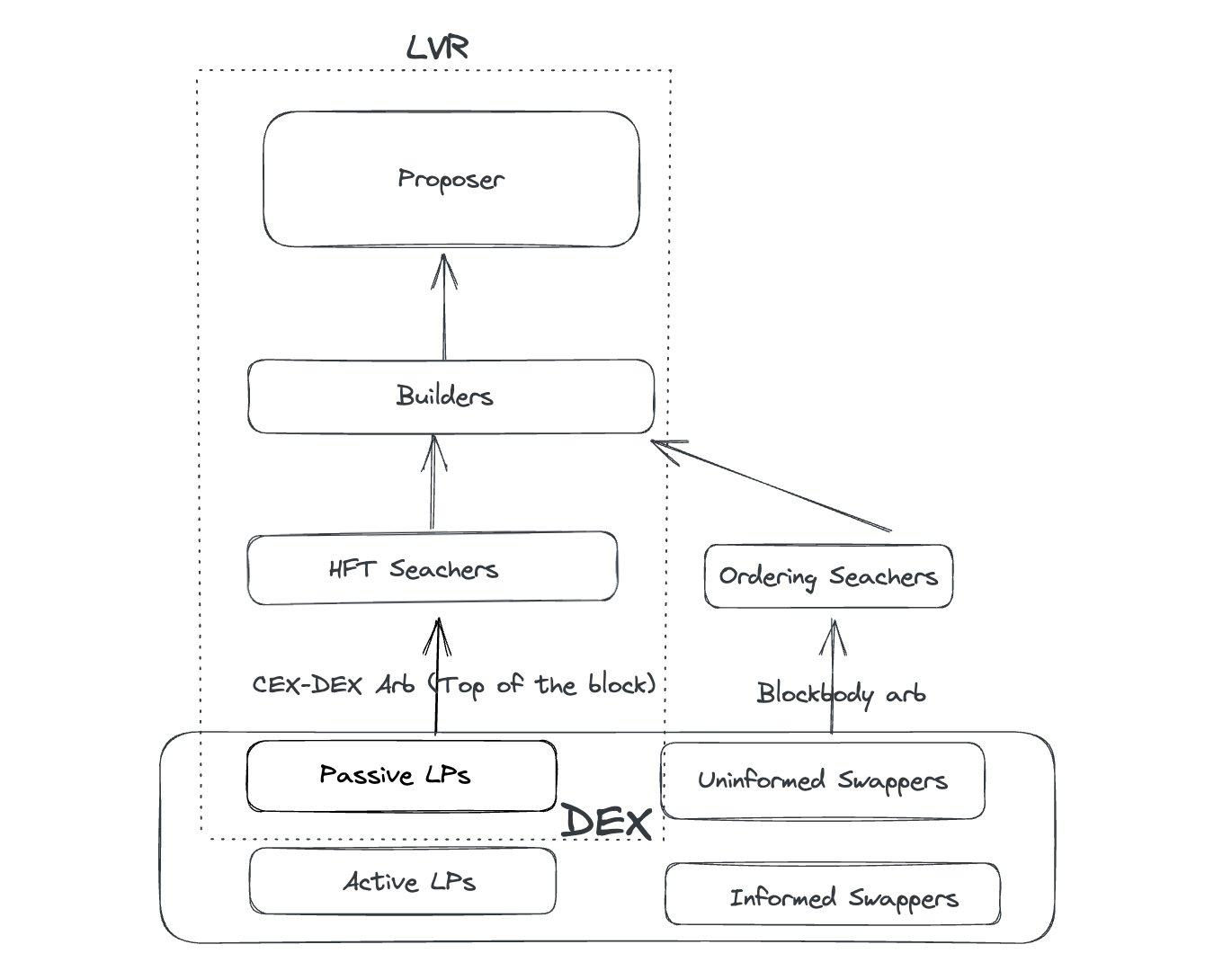LVR Value Chain 