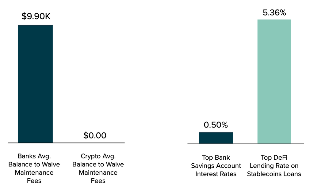 Source: Grayscale, Average Minimum Balance to Waive Interest Checking Account Fees & Interest Rates, Compared between Traditional Bank and Defi