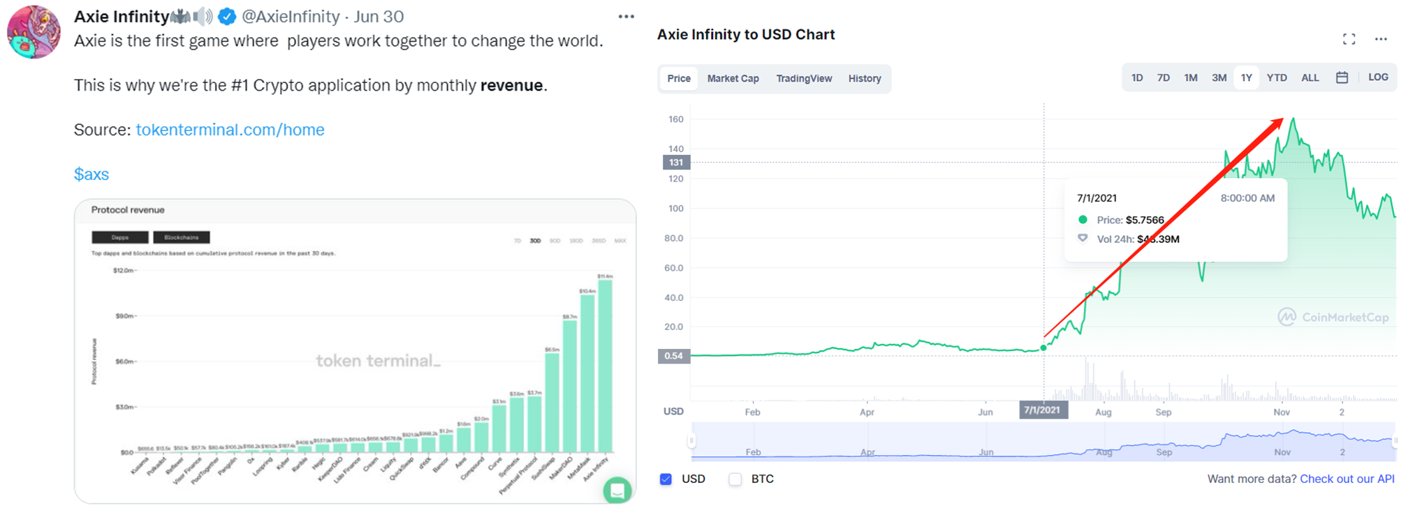 6月份Axie Infinity成为最赚钱的Dapp（来源：@AxieInfinity、CoinMarketCap）