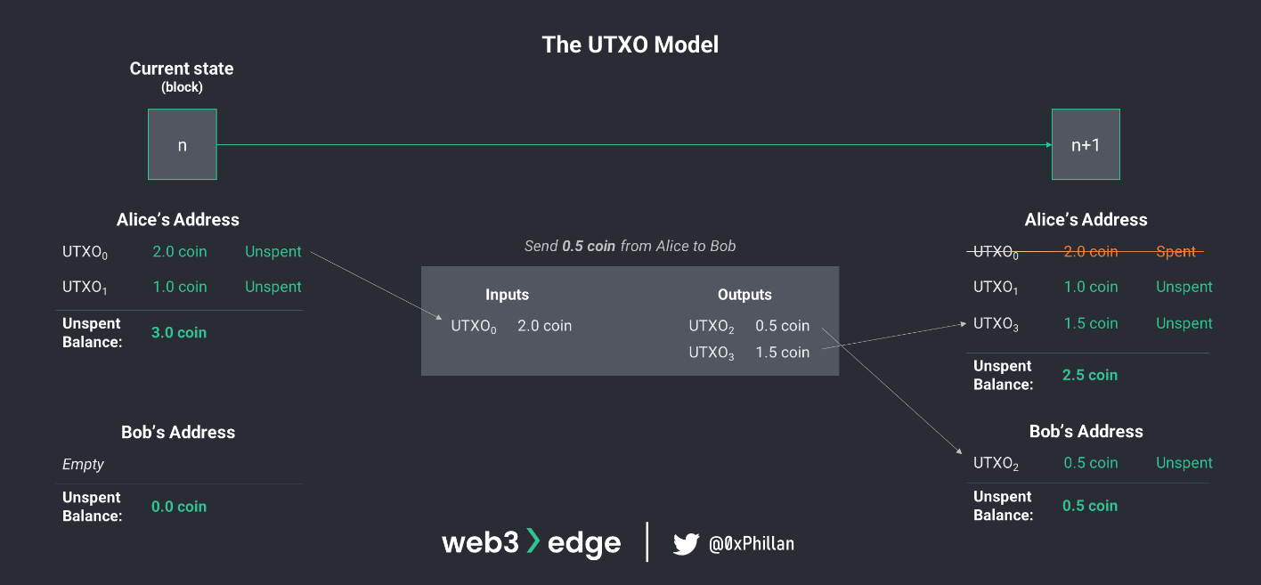 Illustration of how the UTXO model works