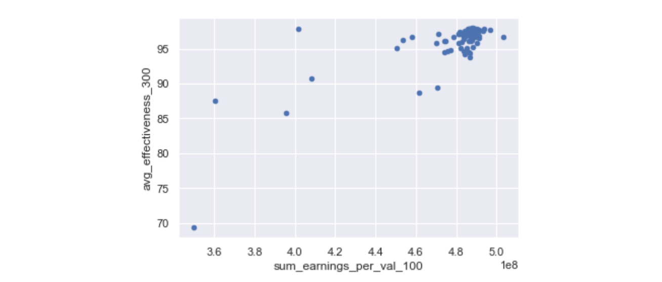 Figure 5: Scatterplot of validator effectiveness and validator earnings, at the operator deposit address level [in/out of sample regression analysis]
