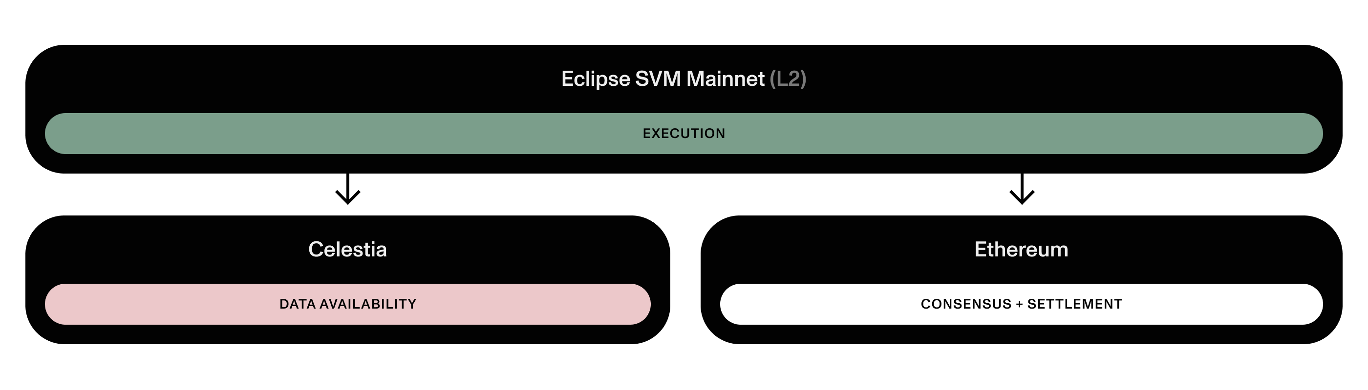 The Eclipse Modular Solution