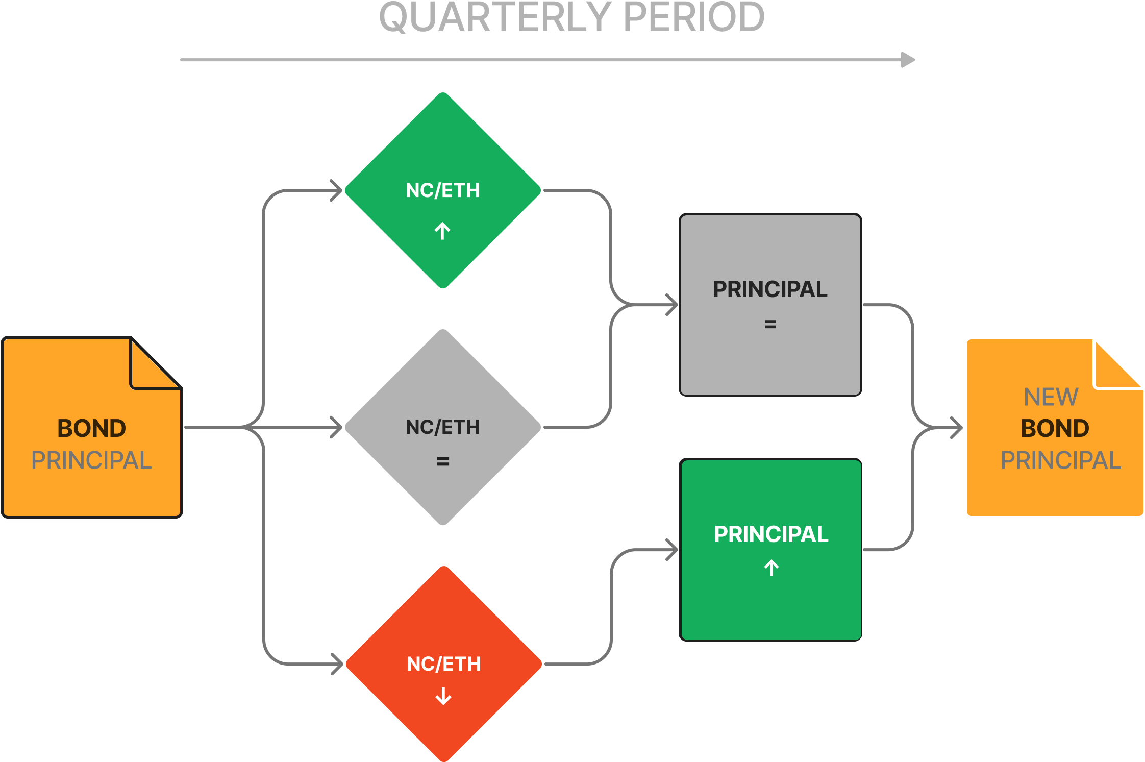 Example of the order of events during a quarterly period principal adjustment.