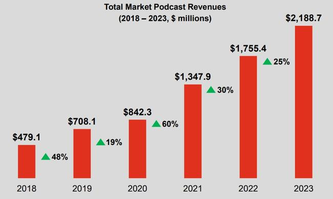 Total Market Podcast Revenues, IAB