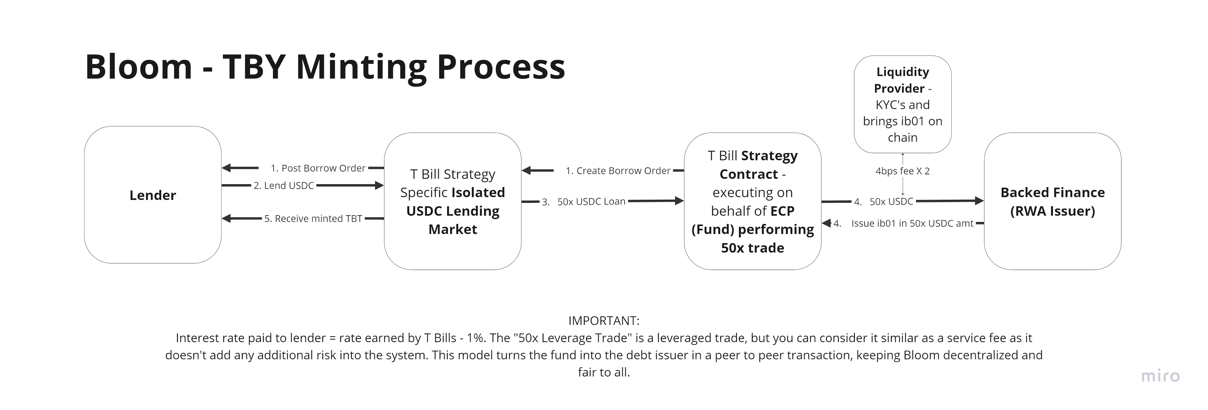 Bloom Protocol facilitates levered treasury bill strategies by sourcing USDC financing