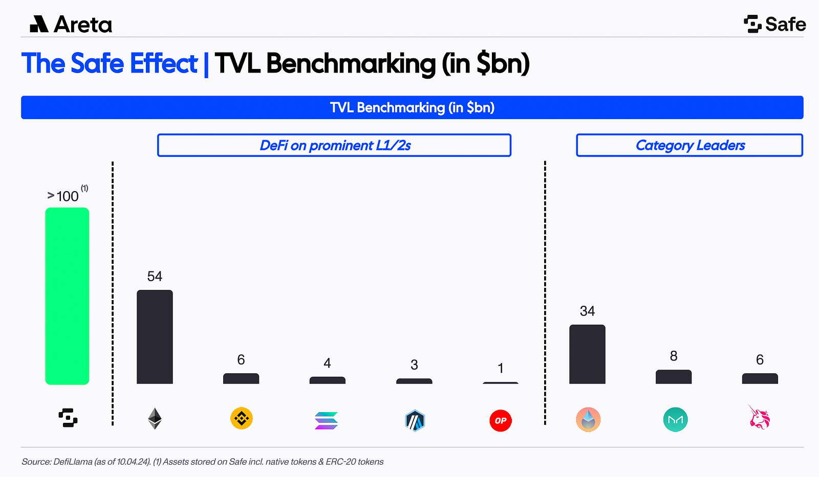 TVL benchmarking prepared by Areta, a crypto-native investment banking firm, showcases Safe’s significance to the overall ecosystem next to prominent L1s and other category leaders.