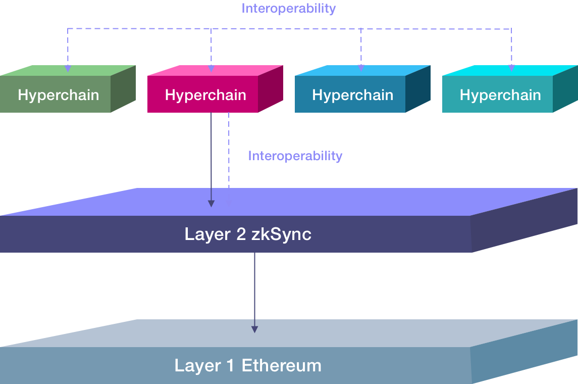 Interoperabilidad entre Hyperchains