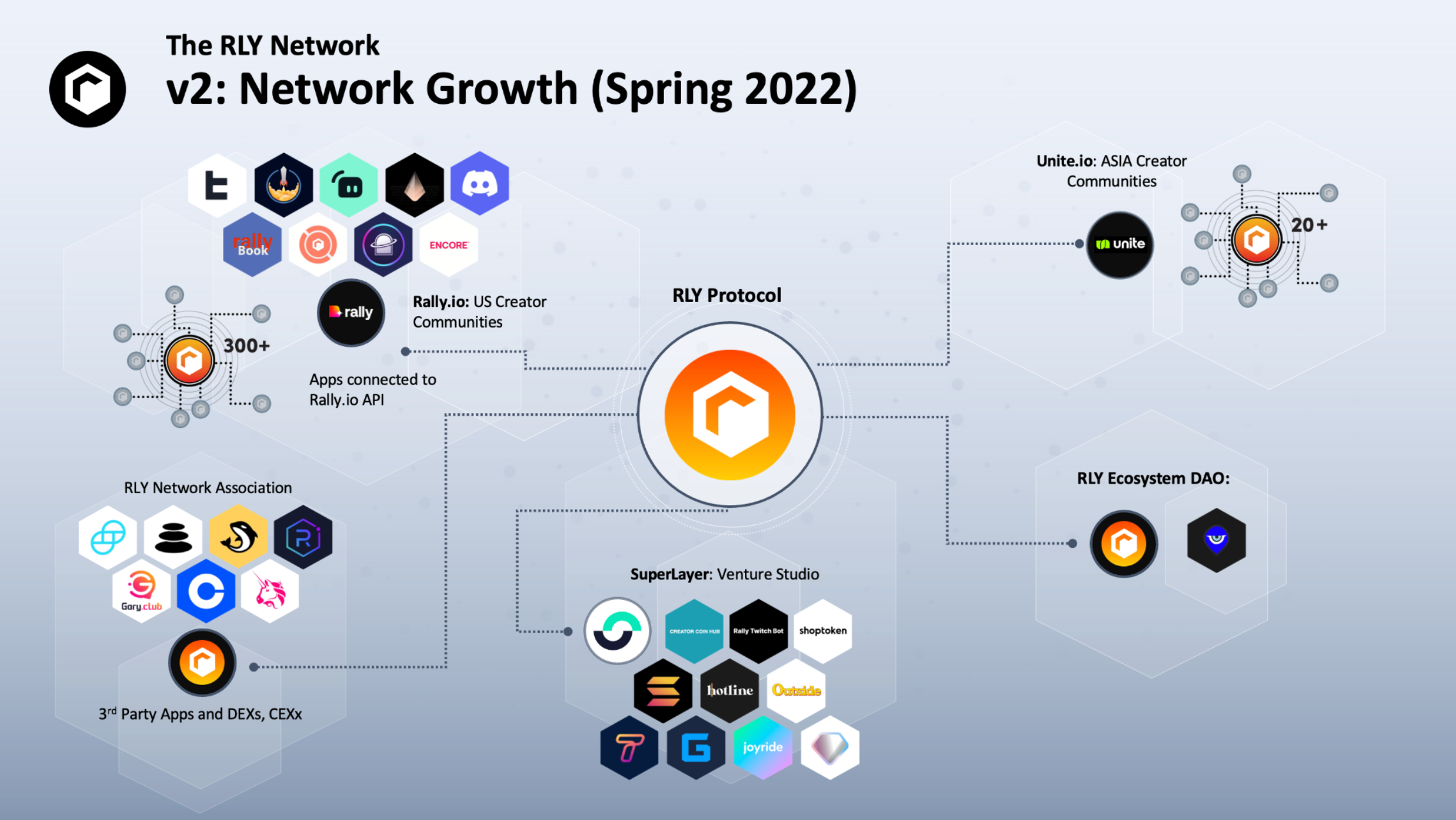 Above: RLY Network is powered by RLY Protocol token economy software suite, a multi-chain, permissionless, no-fee, open-source protocol for developers. 