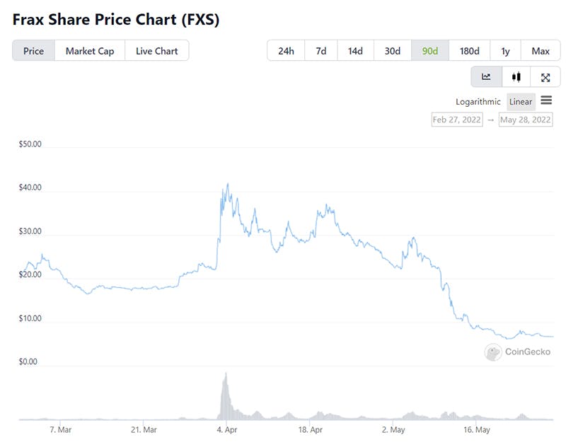 Price of FXS over the past three months as of 28 May 2022 from CoinGecko.