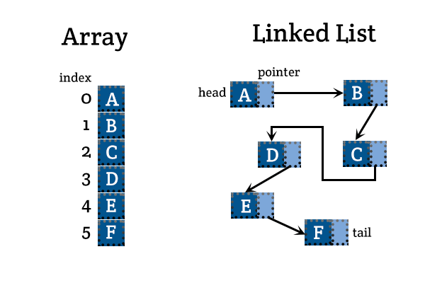 Array vs Linked List diagram