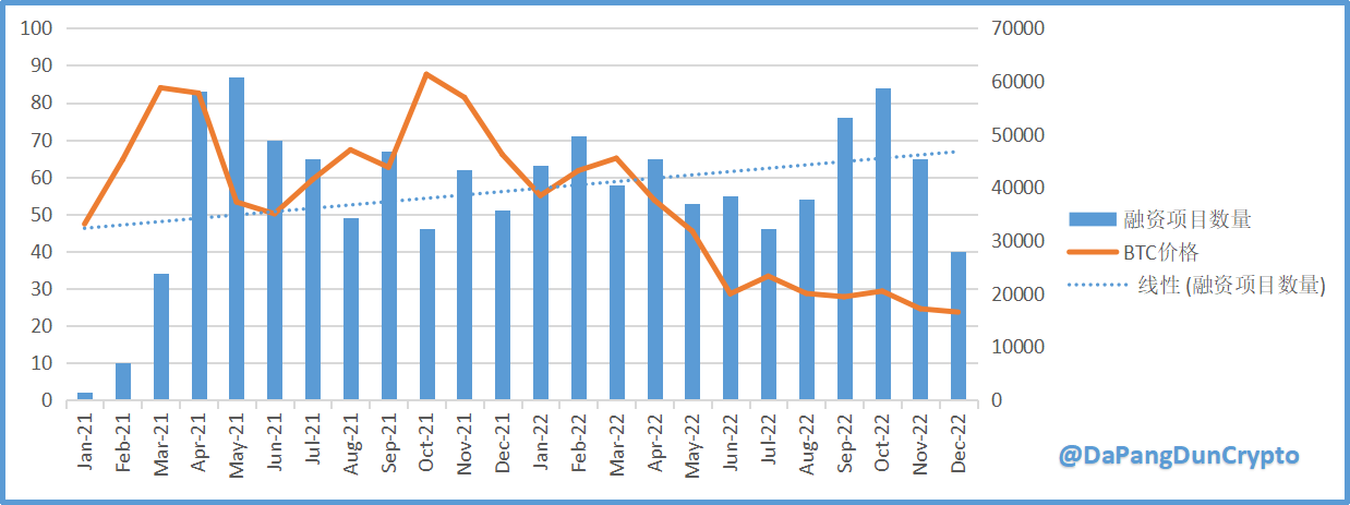 BTC月度收盘数据与月度融资项目数量趋势对比图