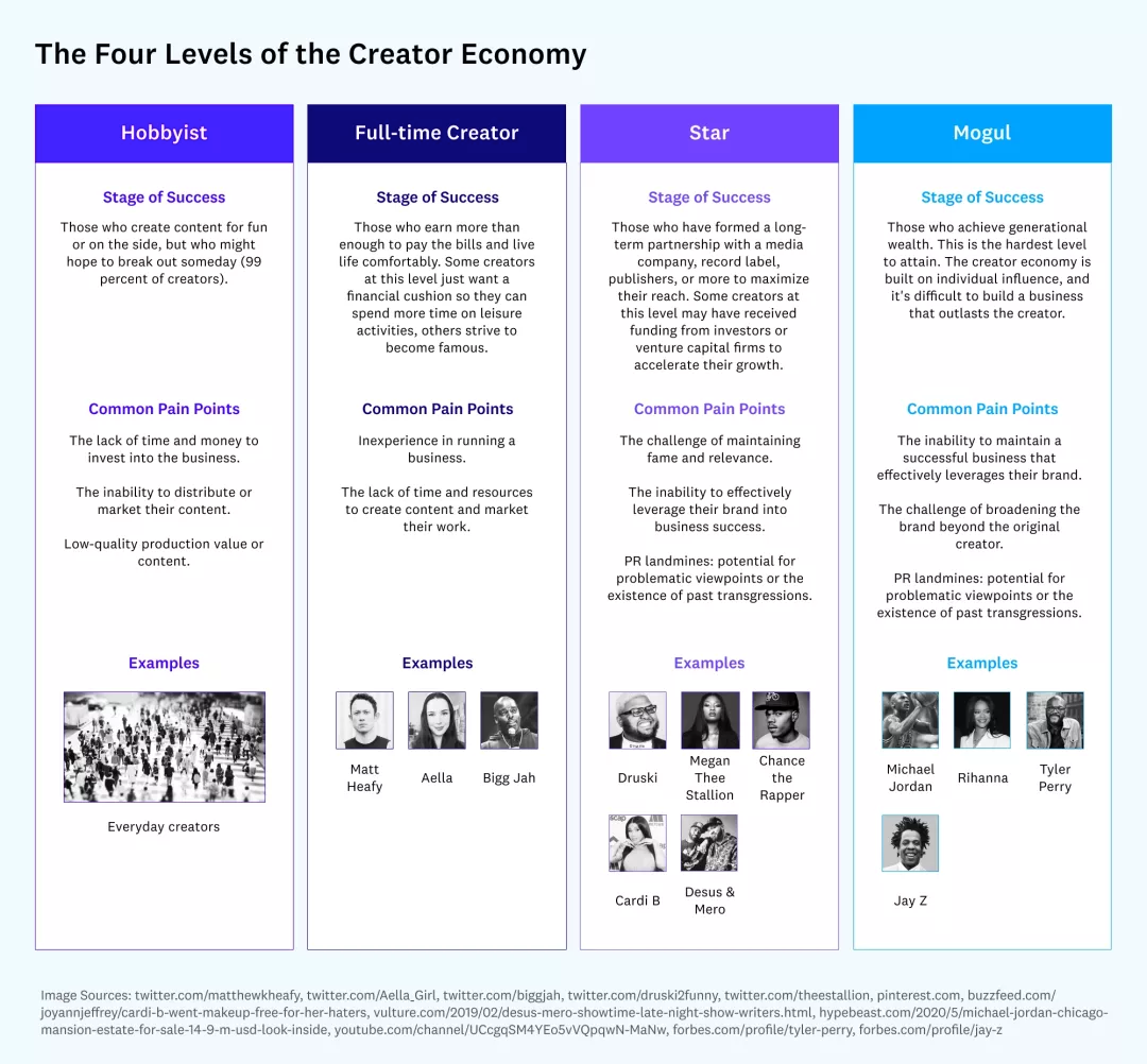 图：投资机构a16z将创作者经济分为四大阶段