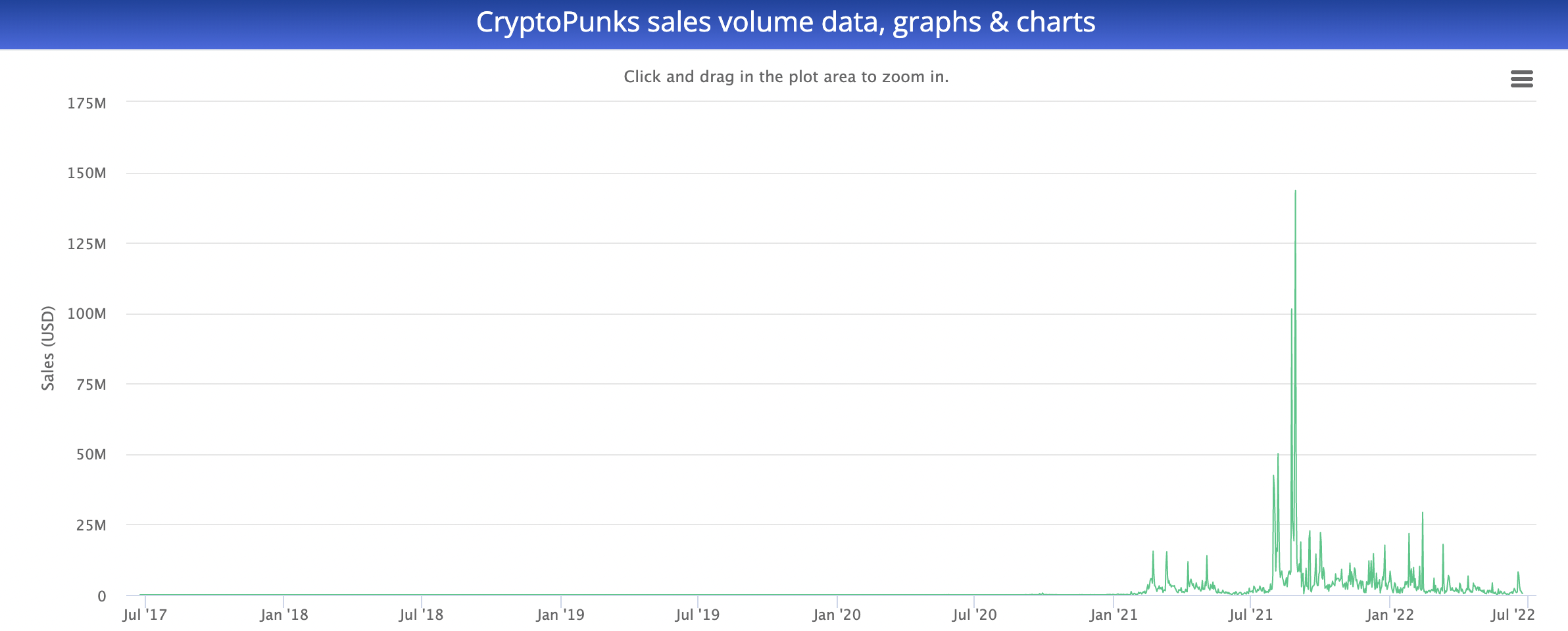 Historical Price Chart of CryptoPunks