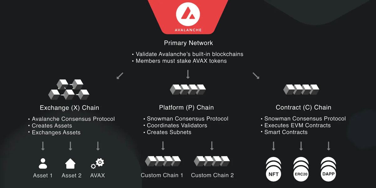 https://docs.avax.network/overview/getting-started/avalanche-platform より引用