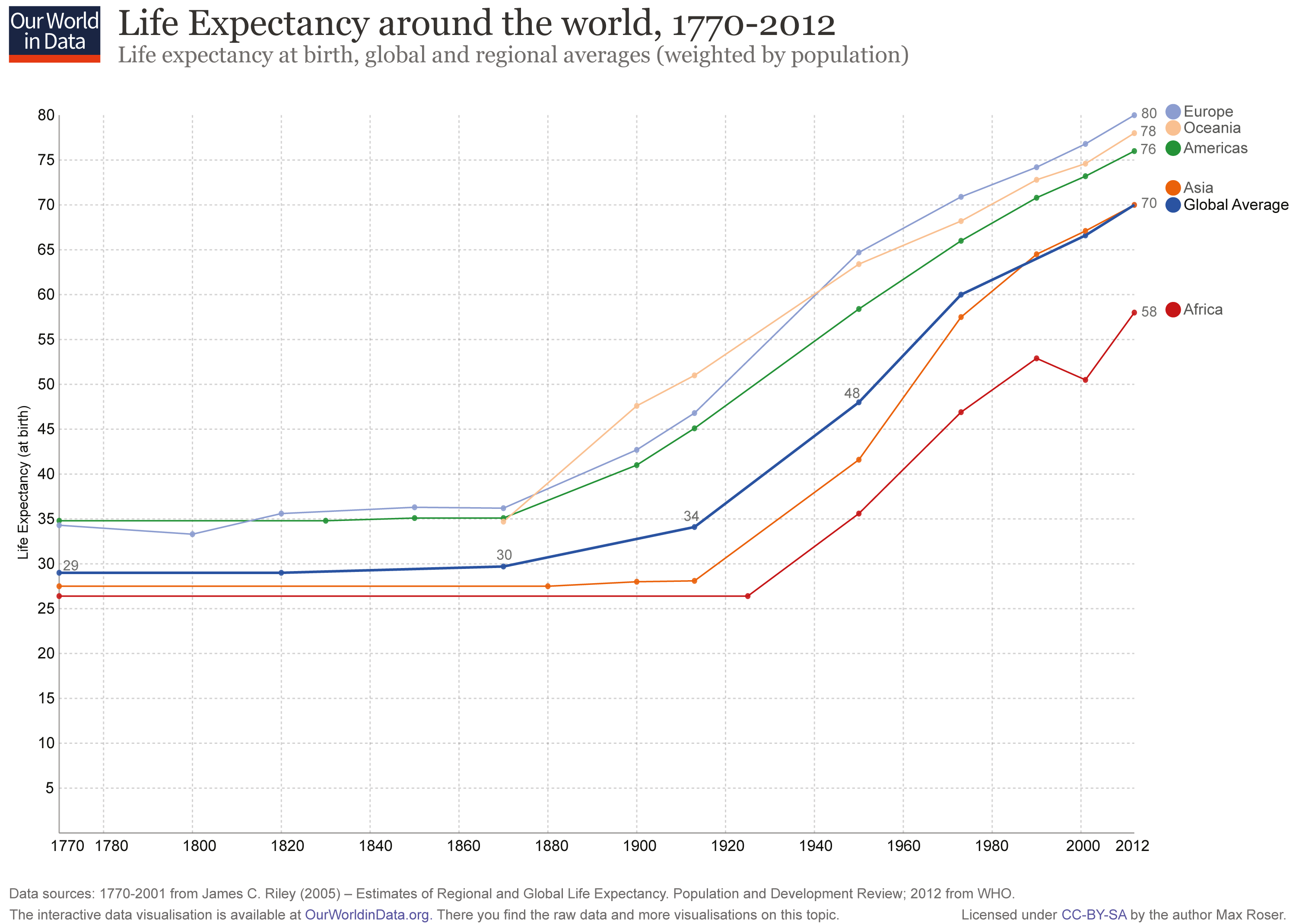 Life expectancy over the last 200 years - Our World In Data