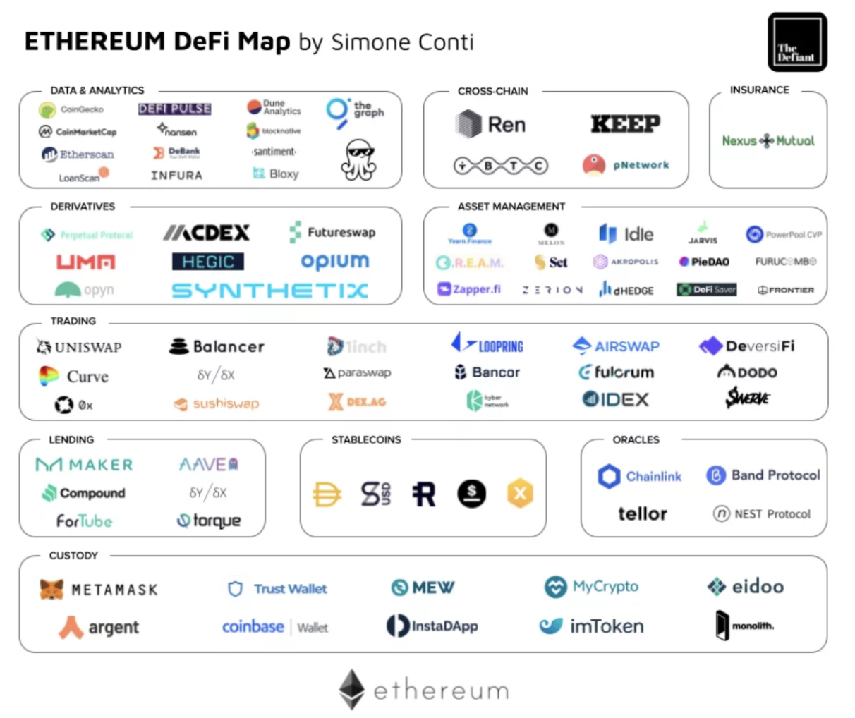Ethereum is the most mature DeFi ecosystem with a total of $160B total value locked (TVL). The next highest ecosystem is Terra at $20B. Source: The Defiant