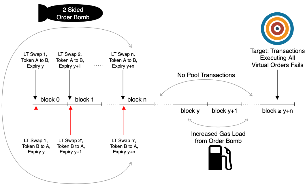Figure 3: Worst case two-sided Order Bomb attack on a pool with OBI=1 and inactivity between attack concluding transaction, LT Swap n, and target transaction.