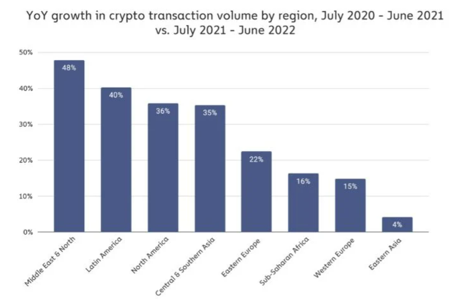 Source: https://dailycoin.com/why-in-the-middle-east-and-north-africa-crypto-adoption-is-growing-fastest/ 