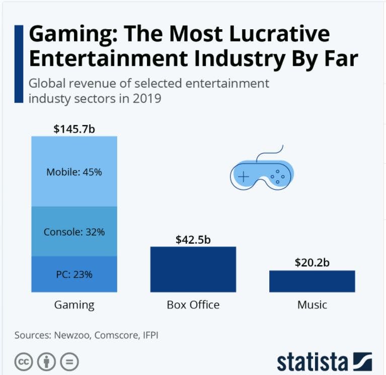 Source: Infographic: Gaming: The Most Lucrative Entertainment Industry By Far | Statista