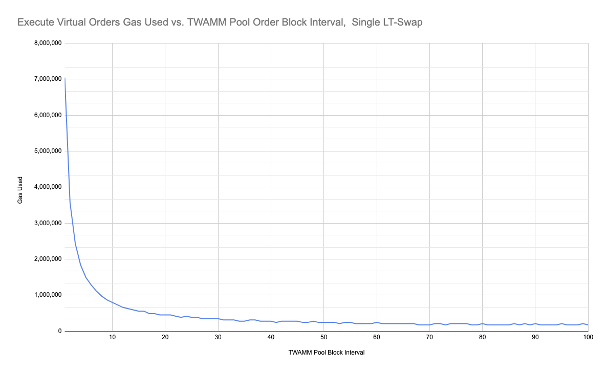Figure 2.0 Execute Virtual Orders Gas Used vs. Order Block Interval for a Single LT-Swap After 201 Blocks of Inactivity.