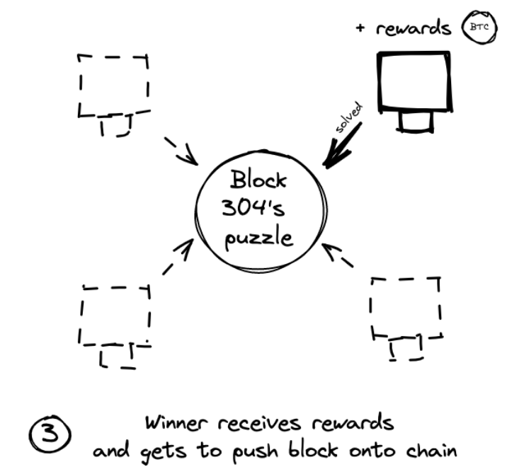 Step 3: Whoever solves the puzzle receives rewards and adds the block to the database