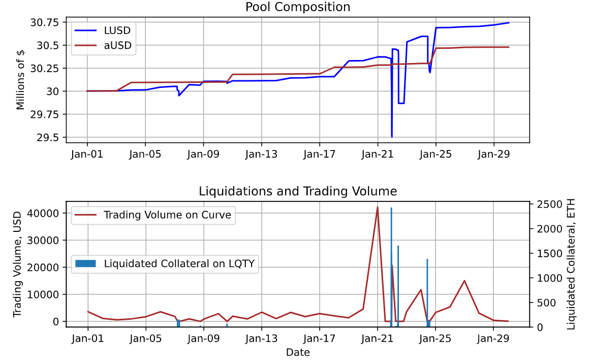 Figure 3. The visualization of LUSD-a-bb-USD pool operation: the pool composition (balances), liquidations, and simulated trading volume.